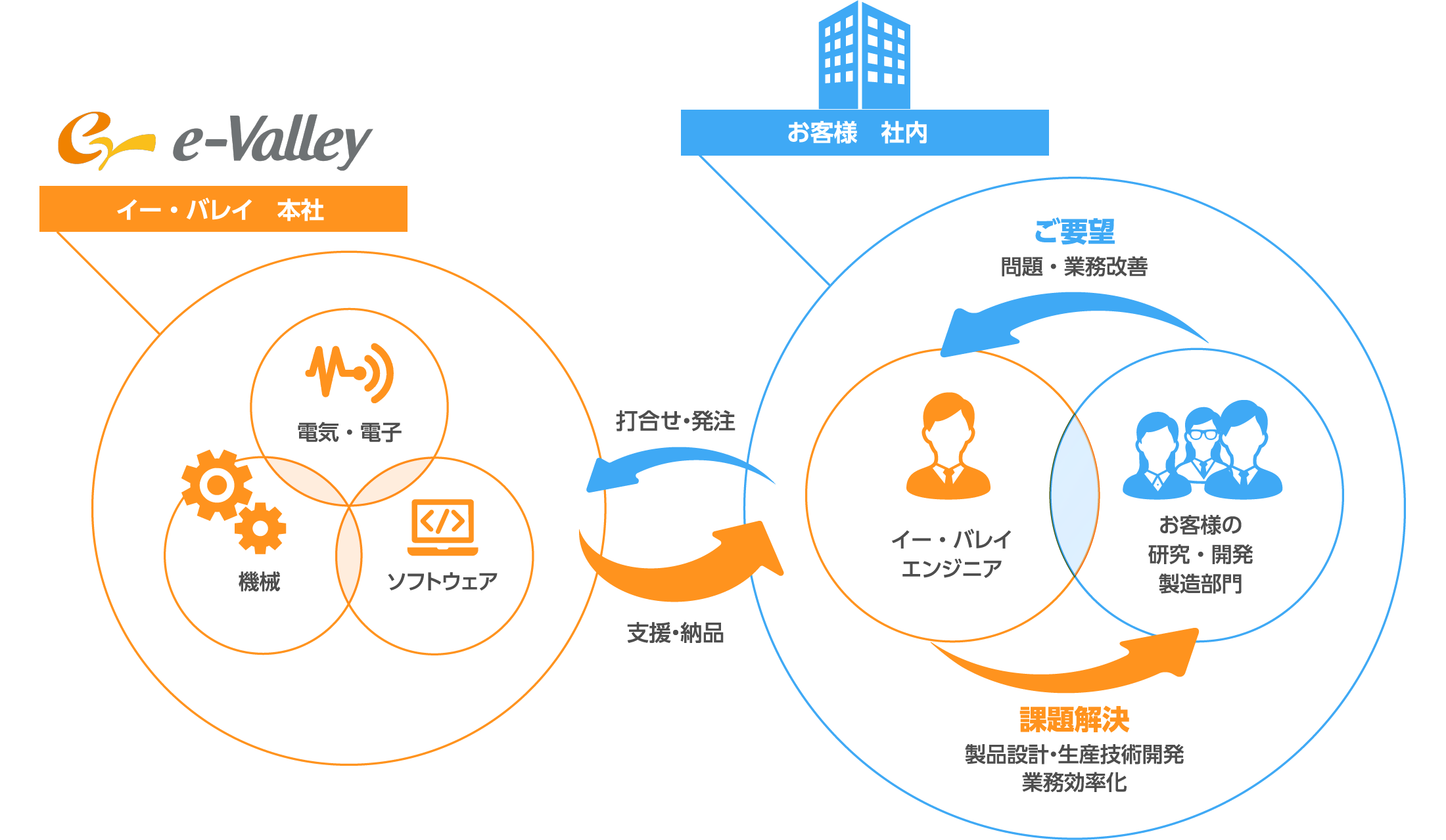イー・バレイ本社（電気・電子、機械、ソフトウェア）←打ち合わせ・発注　支援・納品→お客様社内（イー・バレイエンジニア←ご要望（問題・業務改善）　課題解決（製品設計・生産技術開発、業務効率化）→お客様の研究開発製造部門）