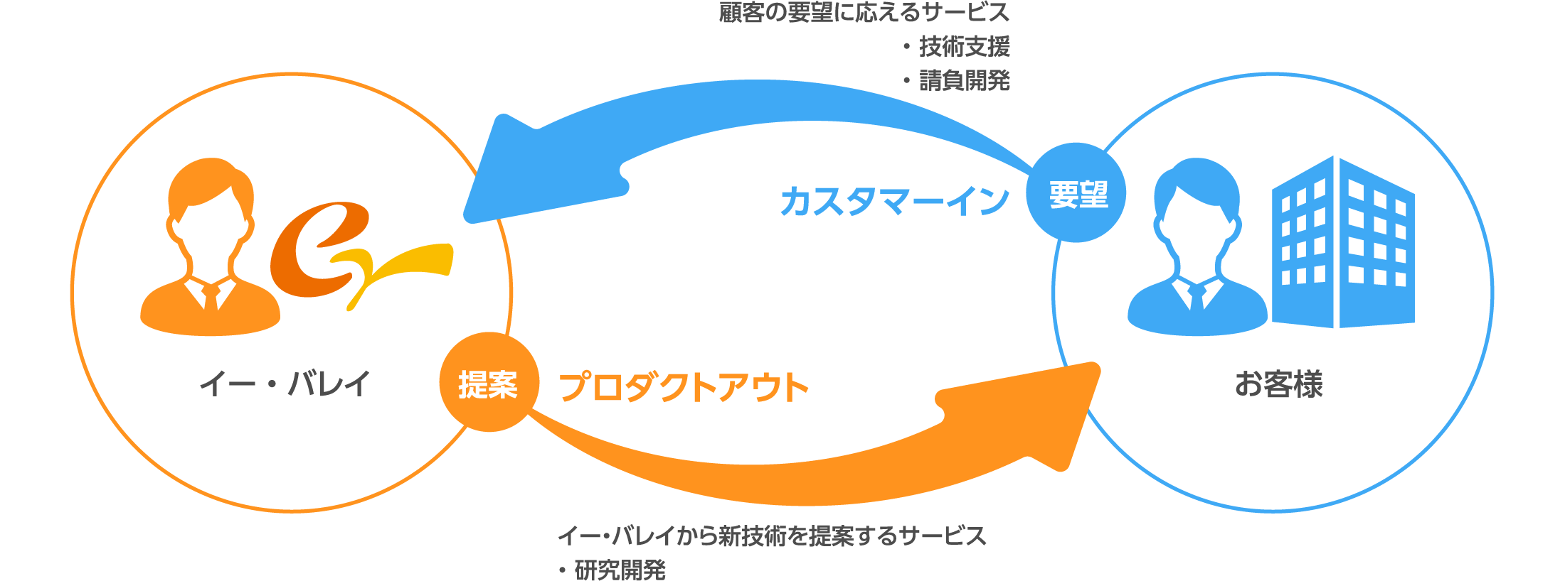 イーバレイ 提案プロダクトアウト イー・バレイから新技術を提案するサービス・研究開発　お客様 要望カスタマーイン 顧客の要望に応えるサービス・技術支援・請負開発
